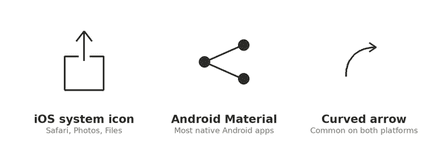 The three common share icon shapes: a square with an upward arrow (iOS system icon), three connected dots (Android Material), and a curved arrow